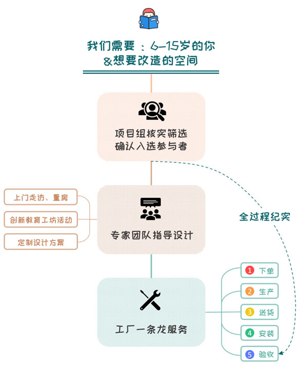 百得勝水漆整家定制·招募丨百兒未來家改造計劃向您發(fā)來一封邀請函
