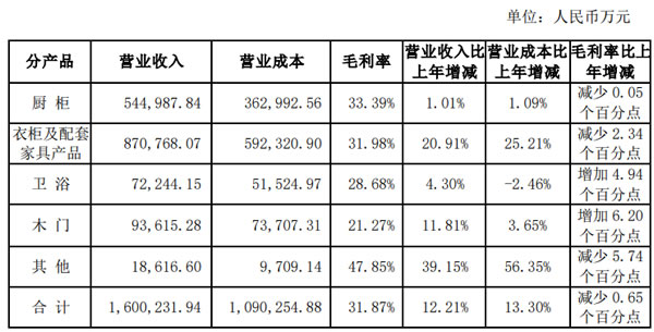 家居微新聞 | 定制巨頭的進(jìn)擊！入局門窗、衛(wèi)浴、陽臺所圖甚“大”？