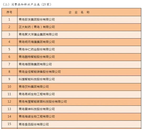 有屋連續(xù)三年入圍新一代“青島金花”培育企業(yè)