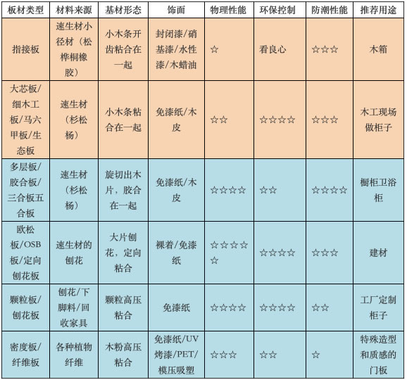 簡境|顆粒板、多層板、生態(tài)板、刨花板、密度板.....你分得清楚嗎？