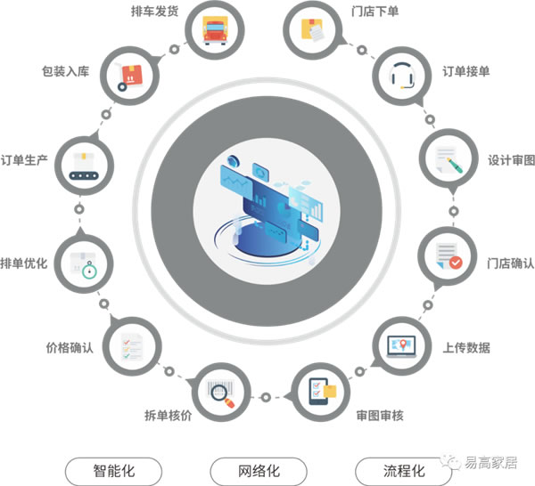 易高家居加強(qiáng)信息化建設(shè)，推動(dòng)企業(yè)數(shù)字化轉(zhuǎn)型