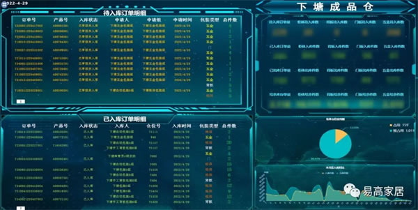 易高家居加強(qiáng)信息化建設(shè)，推動(dòng)企業(yè)數(shù)字化轉(zhuǎn)型