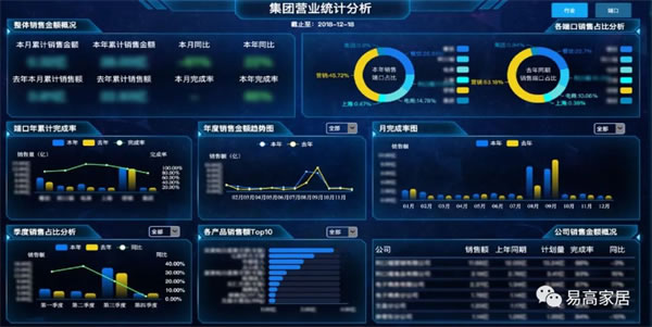 易高家居加強(qiáng)信息化建設(shè)，推動(dòng)企業(yè)數(shù)字化轉(zhuǎn)型