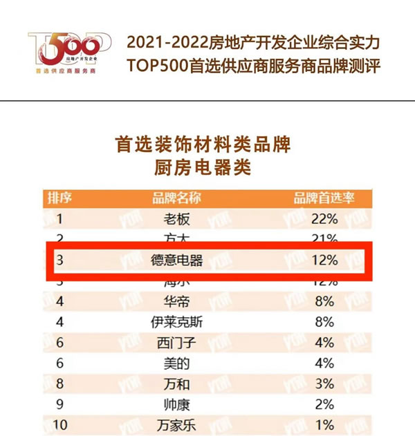 德意電器＆麗博家居入選2022房地產(chǎn)開發(fā)企業(yè)綜合實力TOP500首選供應(yīng)商