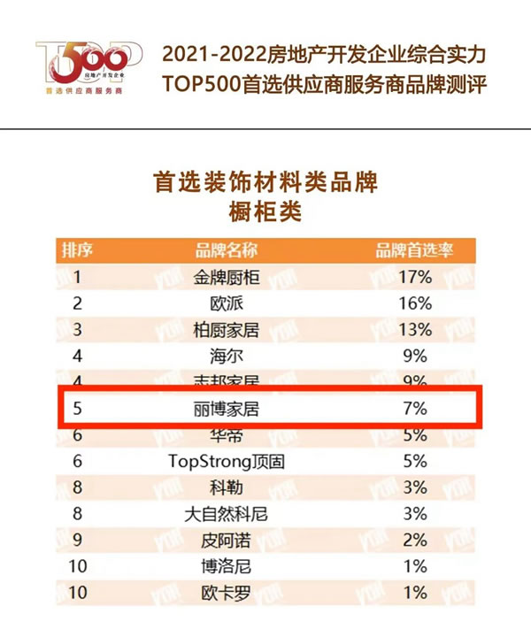 德意電器＆麗博家居入選2022房地產(chǎn)開發(fā)企業(yè)綜合實力TOP500首選供應(yīng)商