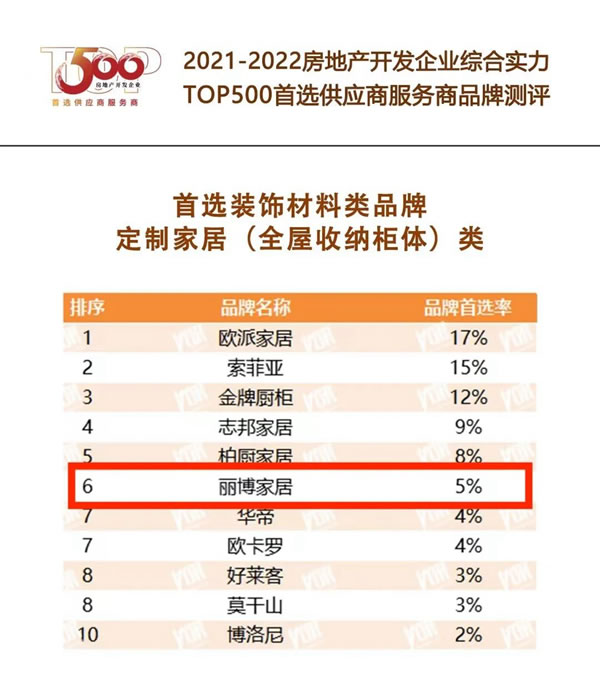 德意電器＆麗博家居入選2022房地產(chǎn)開發(fā)企業(yè)綜合實力TOP500首選供應(yīng)商