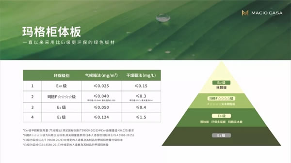 瑪格全屋定制環(huán)保之路 | 無醛環(huán)保已是瑪格標(biāo)配，有顏有品成就定制絕配！