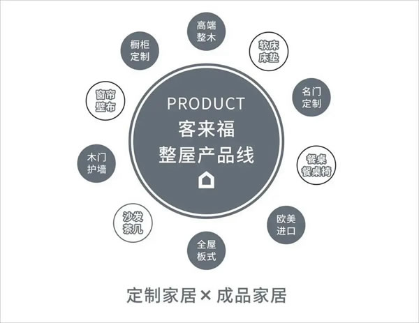 重塑國貨品牌認知 ，客來福全屋定制家居為未來賦能