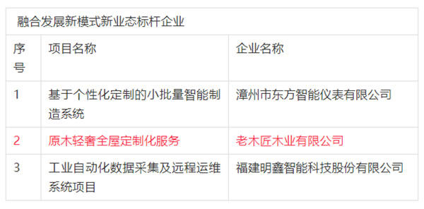 老木匠木業(yè)入選福建省2021年新一代信息技術(shù)與制造業(yè)融合發(fā)展項(xiàng)目名單