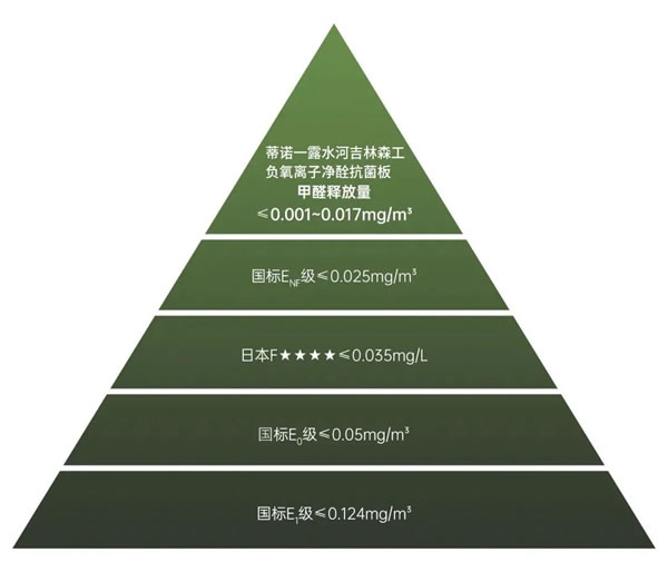新國標(biāo)ENF重磅登場，蒂諾一全屋定制全面升級為你打造健康居家環(huán)境