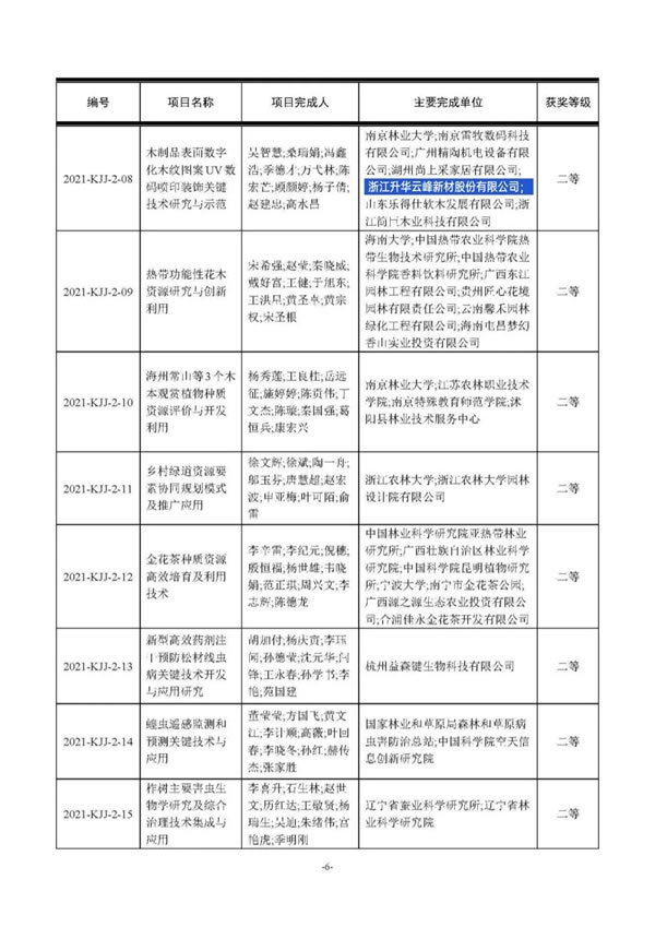 莫干山全屋定制喜獲第十二屆梁希林業(yè)科學(xué)技術(shù)獎科技進步二等獎！