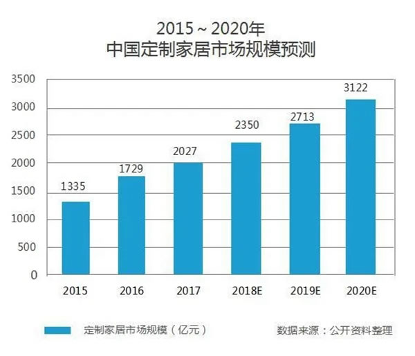 全度定制家居攜手經(jīng)銷商沖擊全屋定制頭部陣營