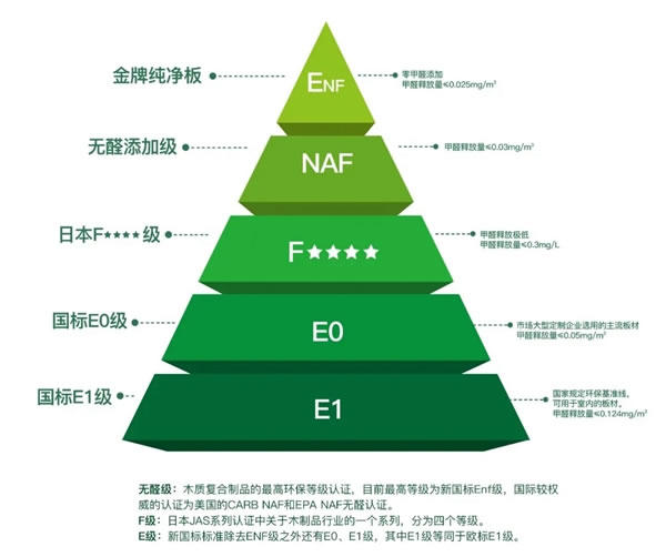 金牌衣柜純凈板再升級！達(dá)新國標(biāo)最高環(huán)保標(biāo)準(zhǔn)