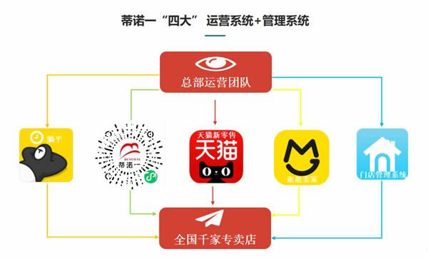 蒂諾一全屋定制喜客寶垂直落地全國(guó)、助力門店數(shù)字化升級(jí)