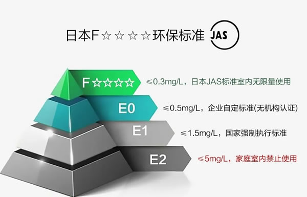 “星”時(shí)代 | 凡瑞歌德板材全面升級(jí)日本F4星環(huán)保標(biāo)準(zhǔn)！
