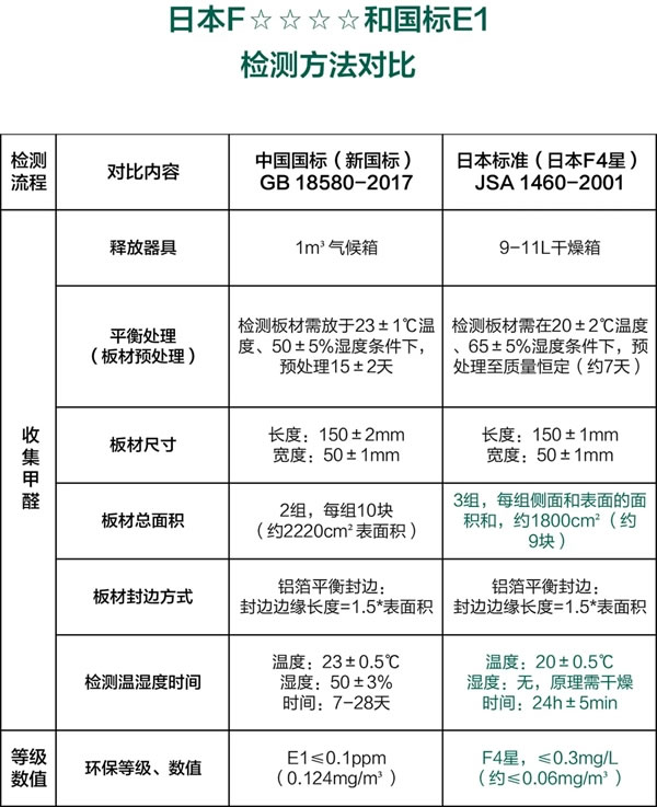 “星”時(shí)代 | 凡瑞歌德板材全面升級(jí)日本F4星環(huán)保標(biāo)準(zhǔn)！