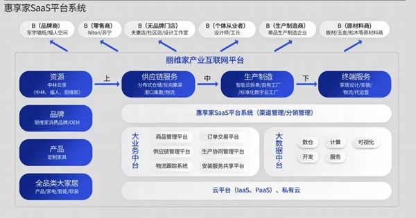 專訪麗維家全屋定制CTO李軼：家居行業(yè)SaaS正在重新改造產(chǎn)業(yè)鏈