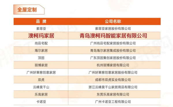 2020年房企供應(yīng)商10強(qiáng)榜單出爐：澳柯瑪整體家居榮獲雙榜十強(qiáng)