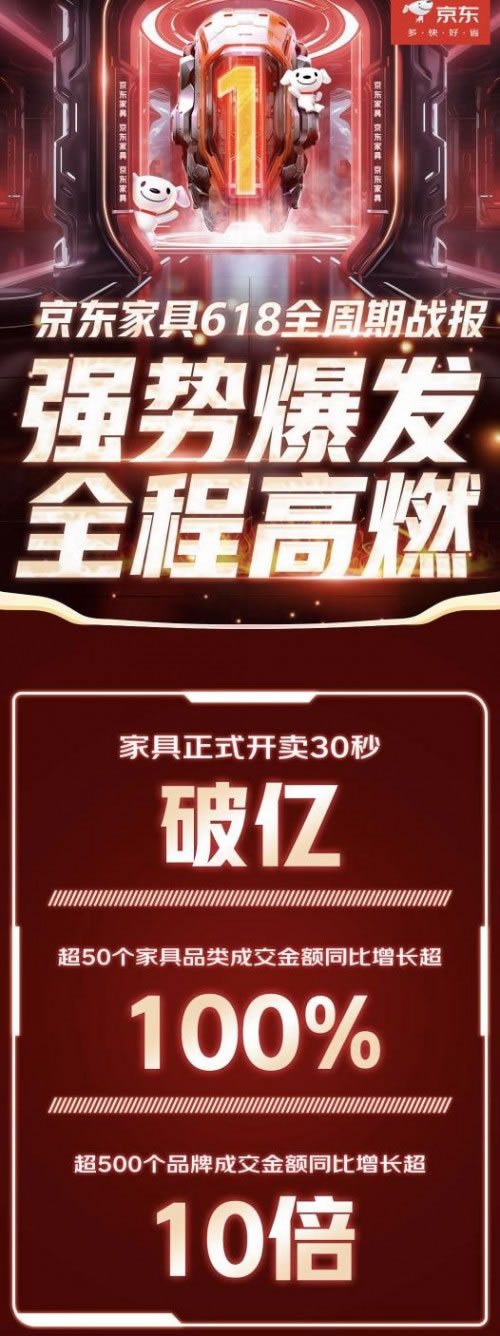 京東618家具開賣30秒即破億，超50個品類成交額同比翻番！_1