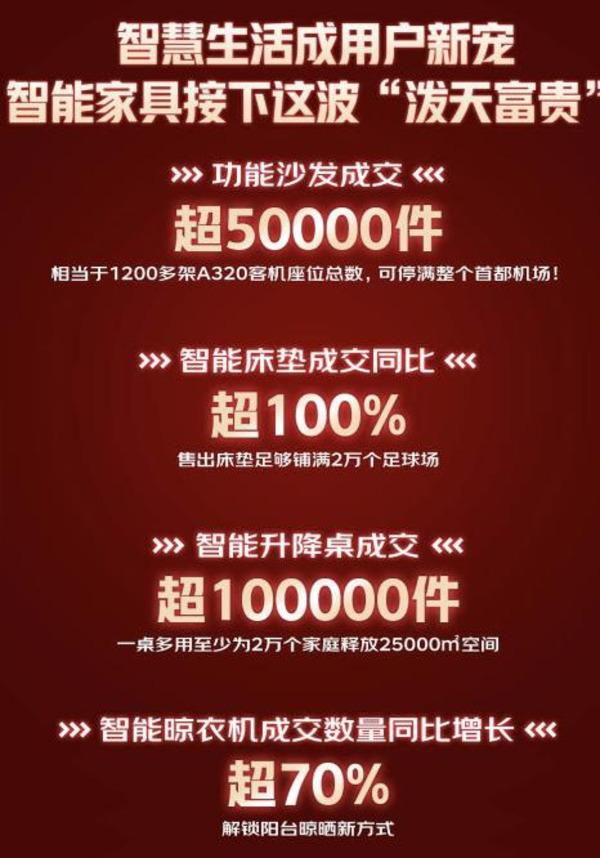 京東618家具開賣30秒即破億，超50個品類成交額同比翻番！_2