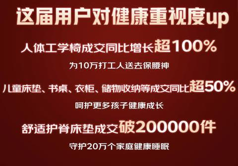 京東618家具開賣30秒即破億，超50個品類成交額同比翻番！_4