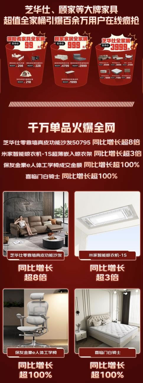京東618家具開賣30秒即破億，超50個品類成交額同比翻番！_6