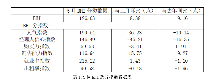 5月全國建材家居賣場銷售額1288億，環(huán)比漲15.57%，同比跌7.35%_3