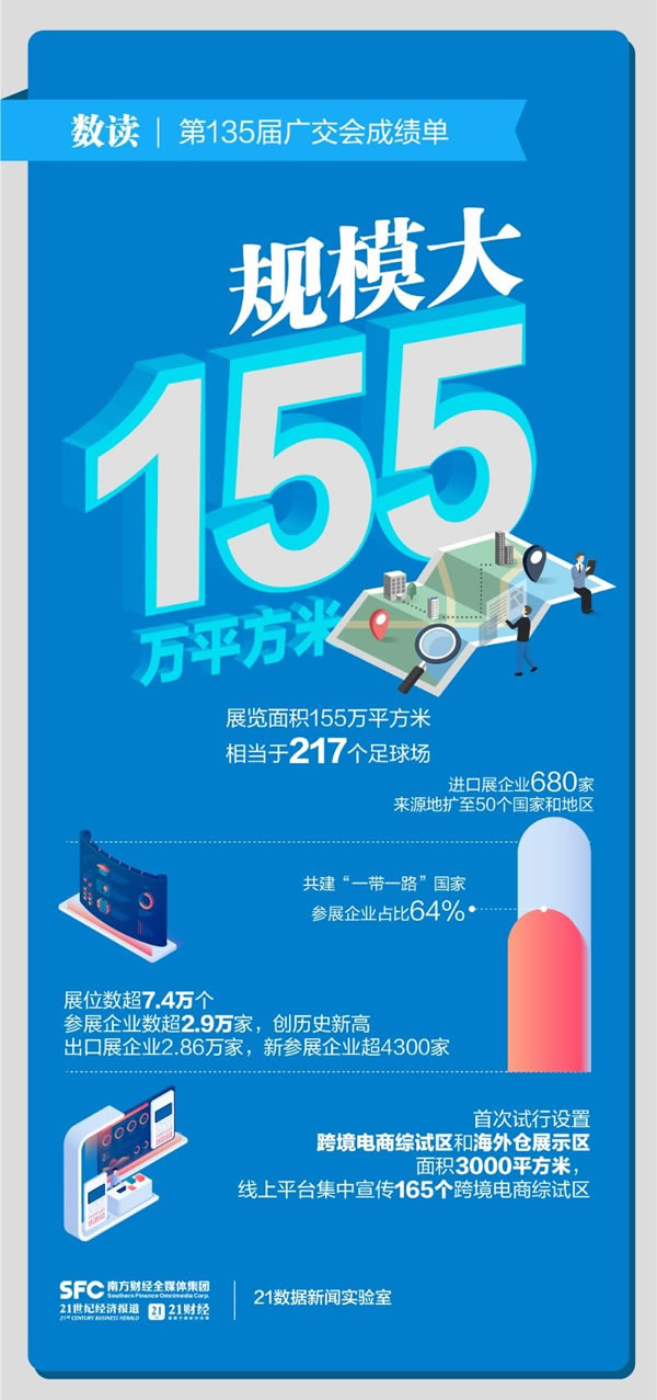 線下出口成交247億美元！數(shù)讀第135屆廣交會成績單_1