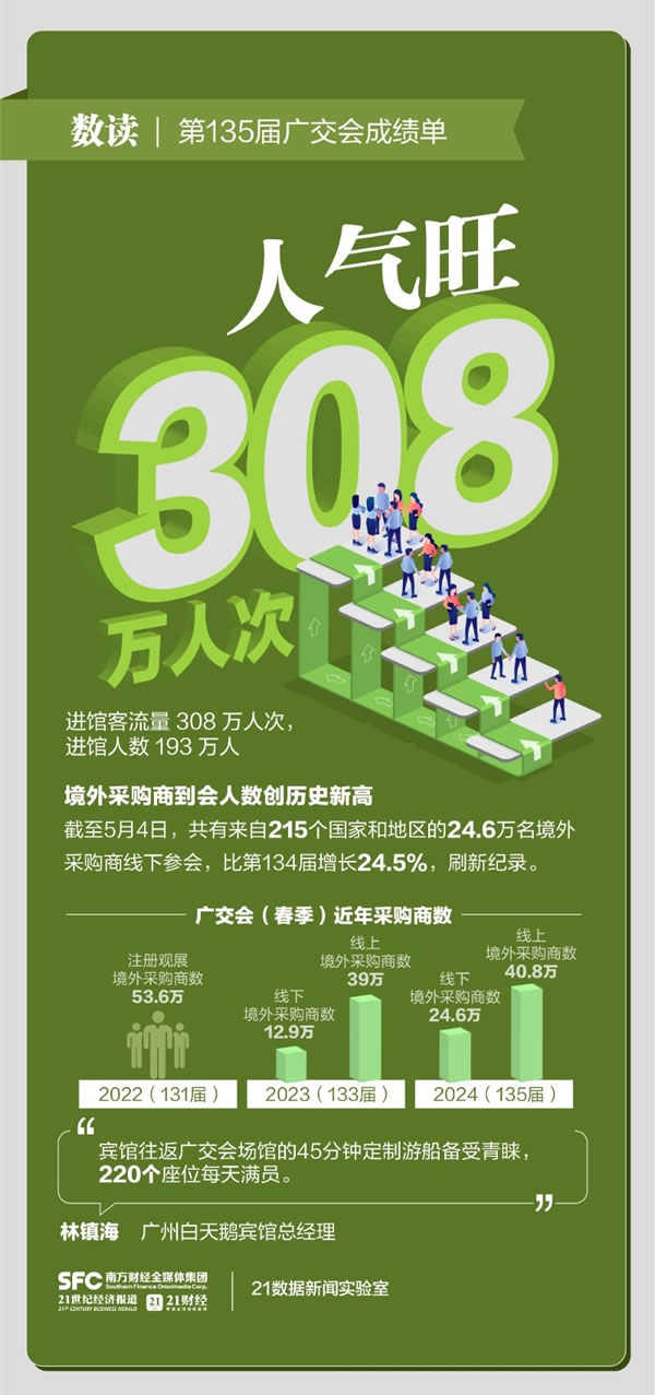 線下出口成交247億美元！數(shù)讀第135屆廣交會成績單_2