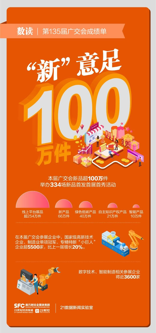 線下出口成交247億美元！數(shù)讀第135屆廣交會成績單_3