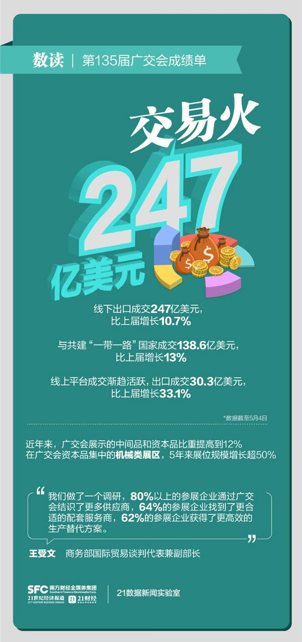 線下出口成交247億美元！數(shù)讀第135屆廣交會成績單_4