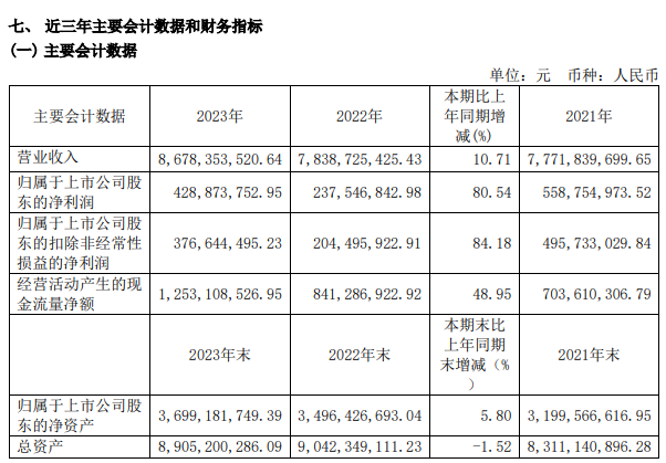 喜臨門2023年?duì)I收86.78億，凈利潤4.29億，實(shí)現(xiàn)雙增長！_1