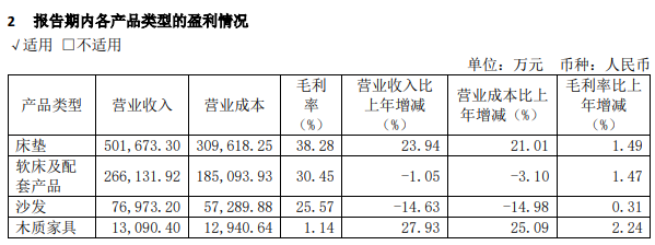 喜臨門2023年?duì)I收86.78億，凈利潤4.29億，實(shí)現(xiàn)雙增長！_3