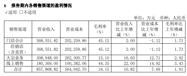 喜臨門2023年?duì)I收86.78億，凈利潤4.29億，實(shí)現(xiàn)雙增長！_4