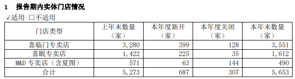 喜臨門2023年?duì)I收86.78億，凈利潤4.29億，實(shí)現(xiàn)雙增長！_6