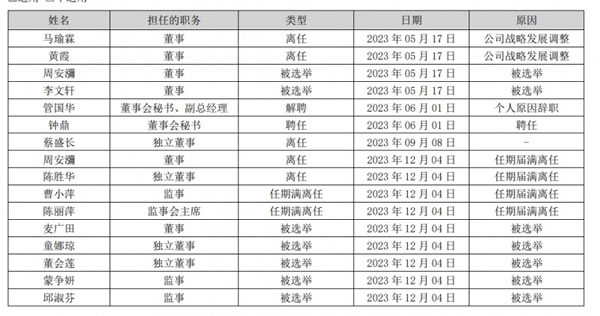 皮阿諾：6位董監(jiān)高離任，董事長(zhǎng)馬禮斌薪酬188萬(wàn)元微降_1