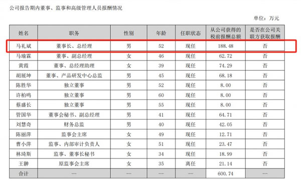 皮阿諾：6位董監(jiān)高離任，董事長(zhǎng)馬禮斌薪酬188萬(wàn)元微降_3
