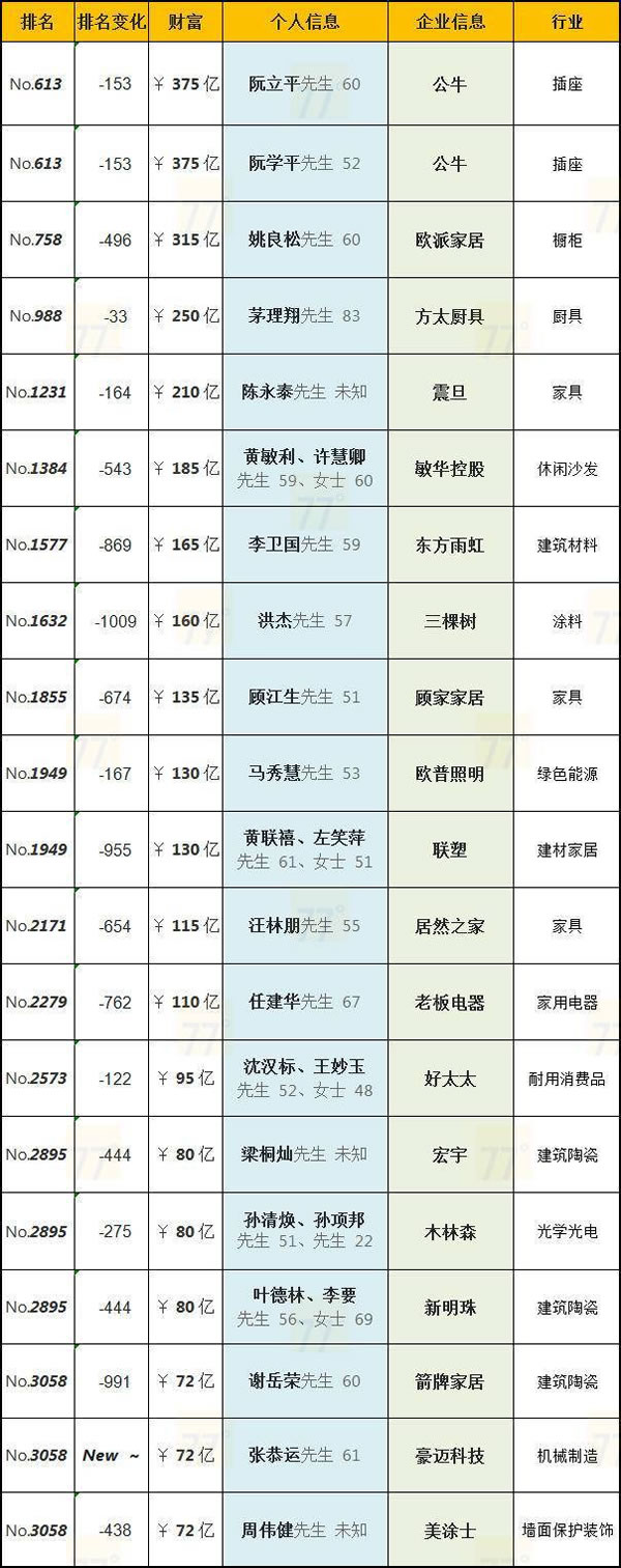 2024胡潤全球富豪榜出爐，全國20位家居大佬上榜！_1