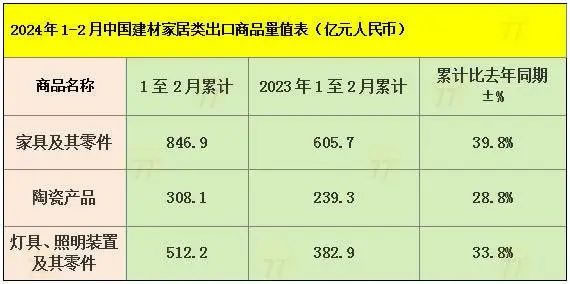 出口回暖！今年前2個月家具出口846.9億，增長近40%！_1