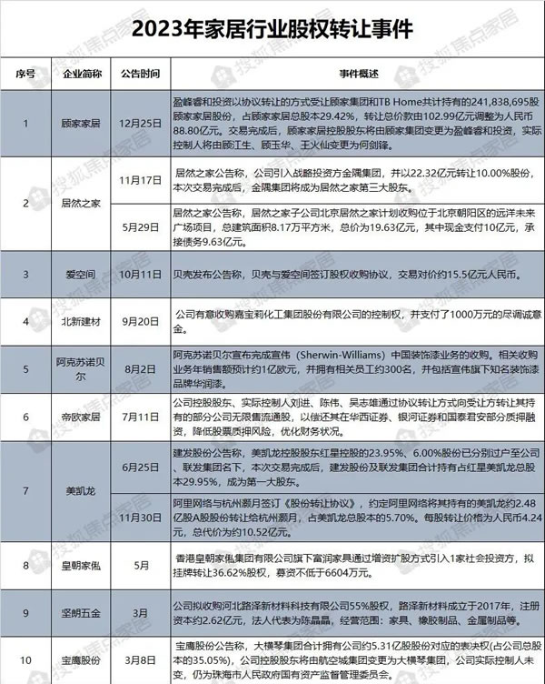 2023年度盤點：家居行業(yè)股權(quán)轉(zhuǎn)讓事件_1