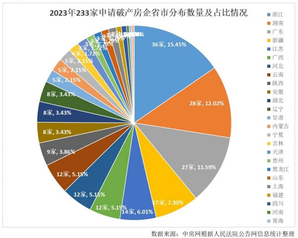 2023年超230家房企申請破產(chǎn)！_1
