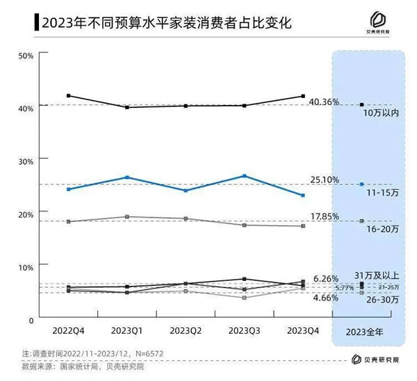 消費(fèi)真的降級了！40.36%的人打算在10萬以內(nèi)搞定家居裝修！_2