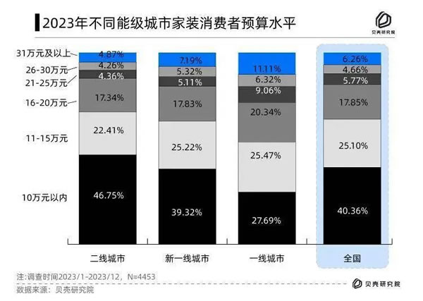 消費(fèi)真的降級了！40.36%的人打算在10萬以內(nèi)搞定家居裝修！_3