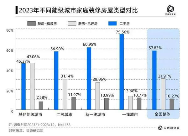 消費(fèi)真的降級了！40.36%的人打算在10萬以內(nèi)搞定家居裝修！_4