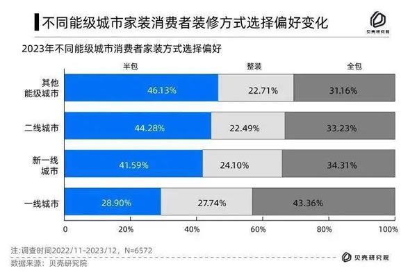 消費(fèi)真的降級了！40.36%的人打算在10萬以內(nèi)搞定家居裝修！_5