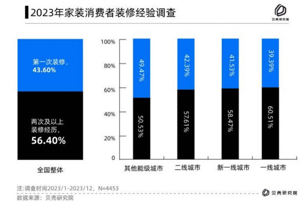 消費(fèi)真的降級了！40.36%的人打算在10萬以內(nèi)搞定家居裝修！_6