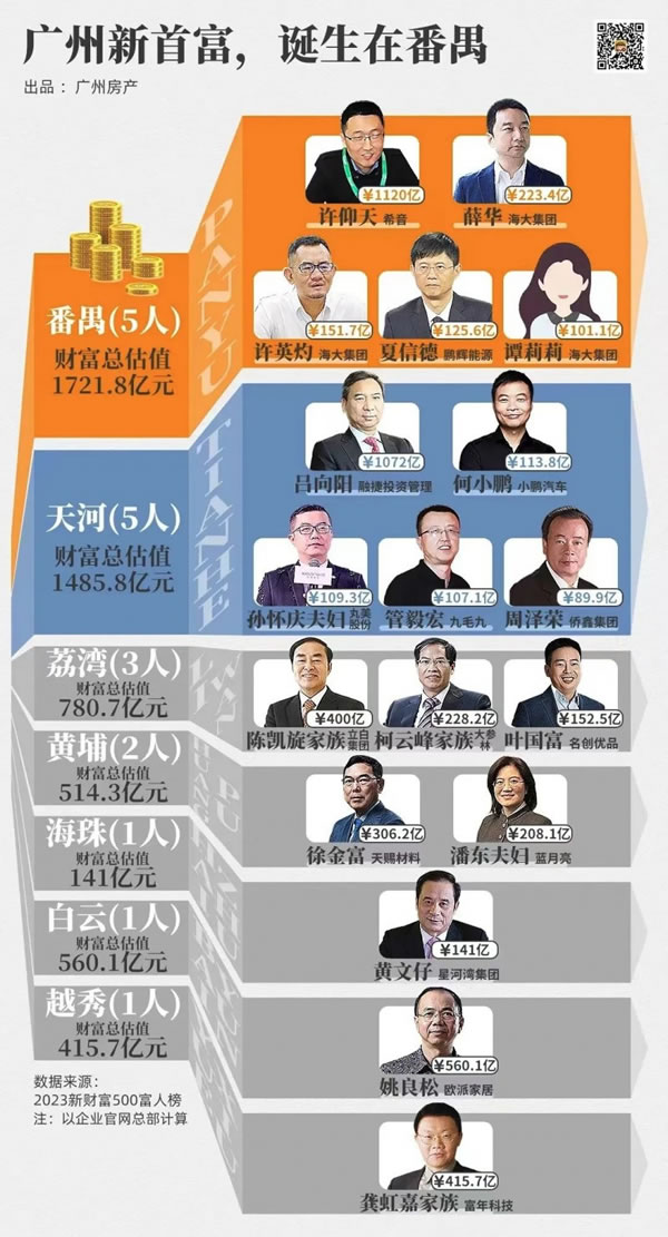 歐派董事長(zhǎng)姚良松入圍廣州市首富排行榜第三位_1