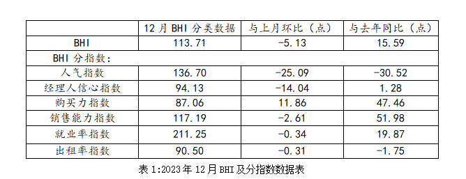 2023年建材家居賣場銷售額15505.39億元_2