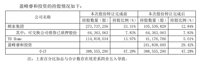 顧家家居并購大案或創(chuàng)造了家居行業(yè)三個“第一”_3