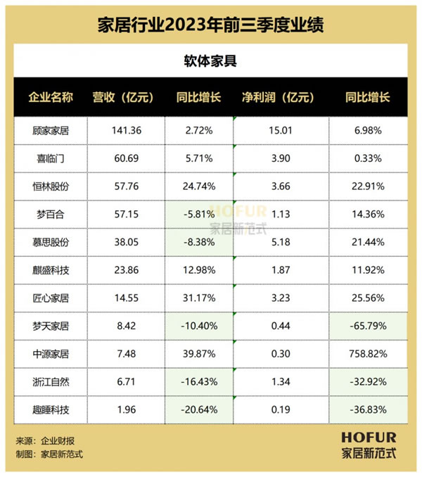 “十大”關(guān)鍵詞看軟體家具行業(yè)的2023：可能與希望、挑戰(zhàn)與精彩！_3